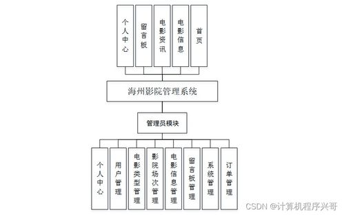 基于SSM框架的海州影院管理系統(tǒng)設(shè)計與實現(xiàn)