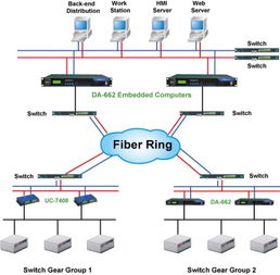 ThinkCore DA 662嵌入式計算機(jī)在無人值守變電站自動化系統(tǒng)集成中的應(yīng)用